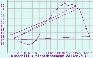 Courbe du refroidissement olien pour Hestrud (59)