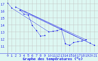 Courbe de tempratures pour Courpire (63)