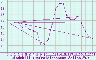 Courbe du refroidissement olien pour Strasbourg (67)