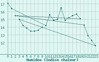 Courbe de l'humidex pour Roissy (95)