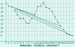 Courbe de l'humidex pour Xert / Chert (Esp)