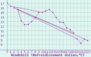 Courbe du refroidissement olien pour Creil (60)