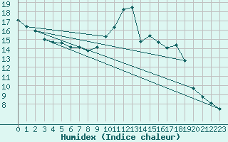 Courbe de l'humidex pour Ancey (21)