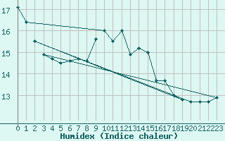 Courbe de l'humidex pour Boulmer