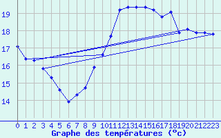 Courbe de tempratures pour Trgueux (22)