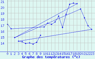 Courbe de tempratures pour Verneuil (78)