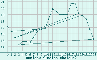 Courbe de l'humidex pour Laval (53)