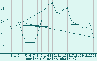 Courbe de l'humidex pour Biarritz (64)