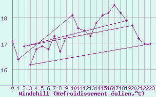 Courbe du refroidissement olien pour Aigle (Sw)