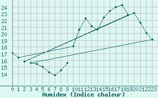 Courbe de l'humidex pour Ste (34)