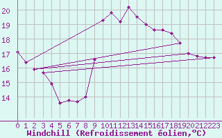 Courbe du refroidissement olien pour Le Touquet (62)