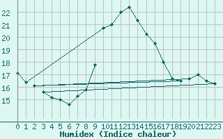 Courbe de l'humidex pour Porquerolles (83)