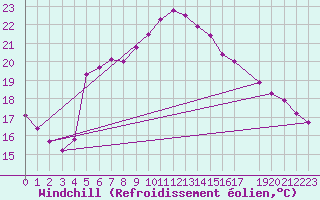 Courbe du refroidissement olien pour Mersin