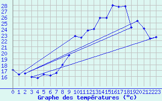 Courbe de tempratures pour Engins (38)