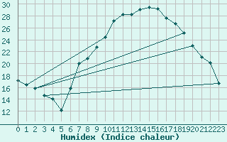 Courbe de l'humidex pour Aranda de Duero