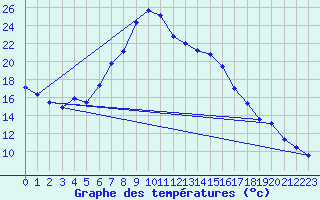 Courbe de tempratures pour Vaslui