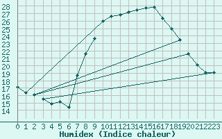 Courbe de l'humidex pour Fribourg / Posieux