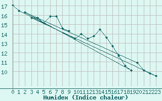 Courbe de l'humidex pour Connerr (72)