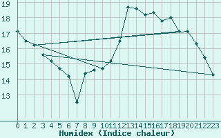 Courbe de l'humidex pour Lannion (22)