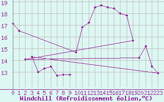 Courbe du refroidissement olien pour Cap de la Hve (76)