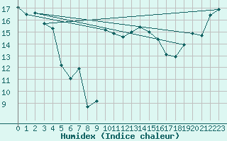 Courbe de l'humidex pour Cavalaire-sur-Mer (83)