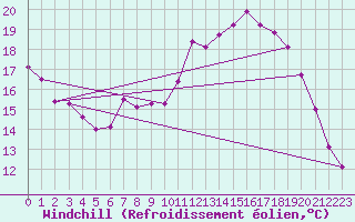 Courbe du refroidissement olien pour Variscourt (02)