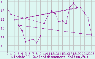 Courbe du refroidissement olien pour Clermont-Ferrand (63)