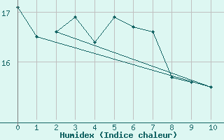 Courbe de l'humidex pour Lagoon City