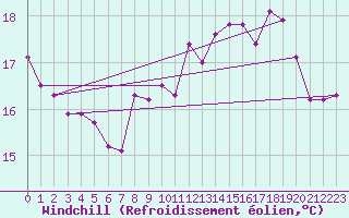 Courbe du refroidissement olien pour Dieppe (76)
