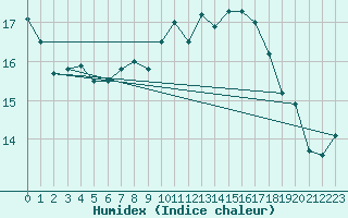 Courbe de l'humidex pour Crosby