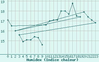 Courbe de l'humidex pour Le Havre - Octeville (76)