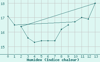 Courbe de l'humidex pour Mauvezin-sur-Gupie (47)