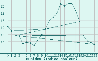 Courbe de l'humidex pour Mont-Aigoual (30)