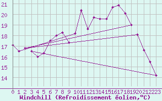 Courbe du refroidissement olien pour Luedenscheid