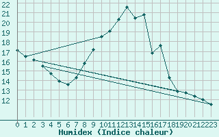 Courbe de l'humidex pour Charleroi (Be)