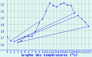 Courbe de tempratures pour Gurande (44)