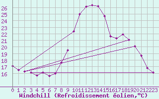Courbe du refroidissement olien pour Neuville-de-Poitou (86)