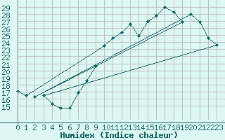 Courbe de l'humidex pour Evreux (27)