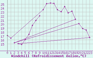 Courbe du refroidissement olien pour Constance (All)