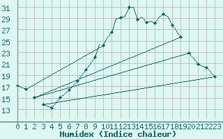 Courbe de l'humidex pour Shoream (UK)