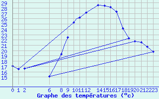 Courbe de tempratures pour Touggourt