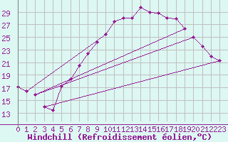 Courbe du refroidissement olien pour Lahr (All)