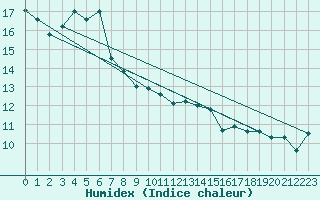 Courbe de l'humidex pour Koksijde (Be)