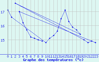 Courbe de tempratures pour Lagarrigue (81)