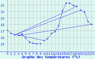 Courbe de tempratures pour Sandillon (45)