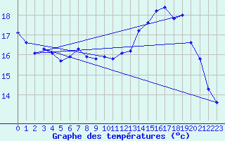 Courbe de tempratures pour Pointe de Socoa (64)