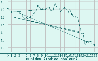 Courbe de l'humidex pour Isle Of Man / Ronaldsway Airport