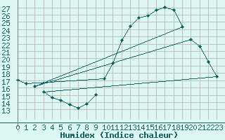 Courbe de l'humidex pour Saint-Auban (04)