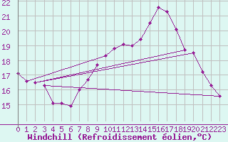 Courbe du refroidissement olien pour Le Touquet (62)
