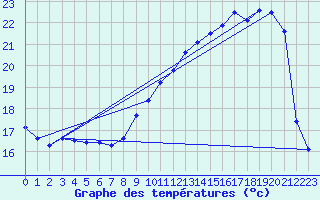 Courbe de tempratures pour Brigueuil (16)